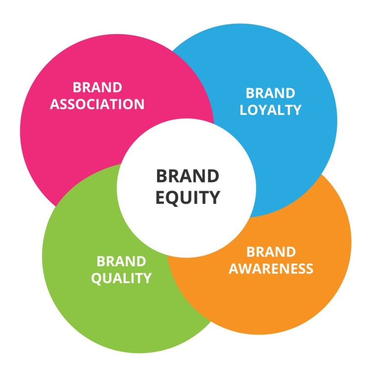 Brand Equity là gì?