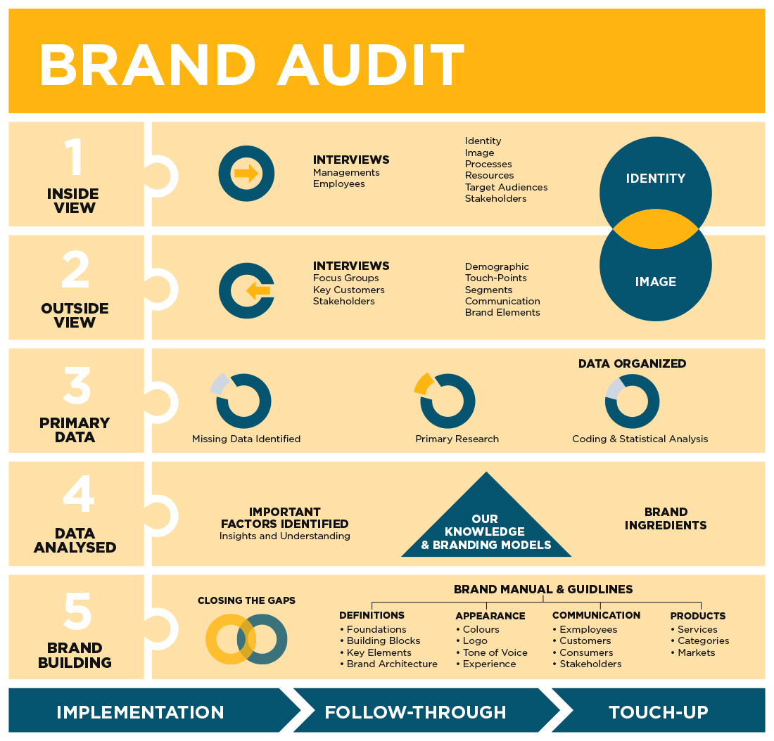 Những thông tin cần chuẩn bị khi thực hiện Brand Audit