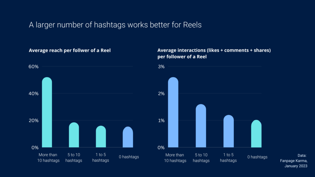 Nhiều hashtag Instagram mang đến phạm vi tiếp cận cao hơn