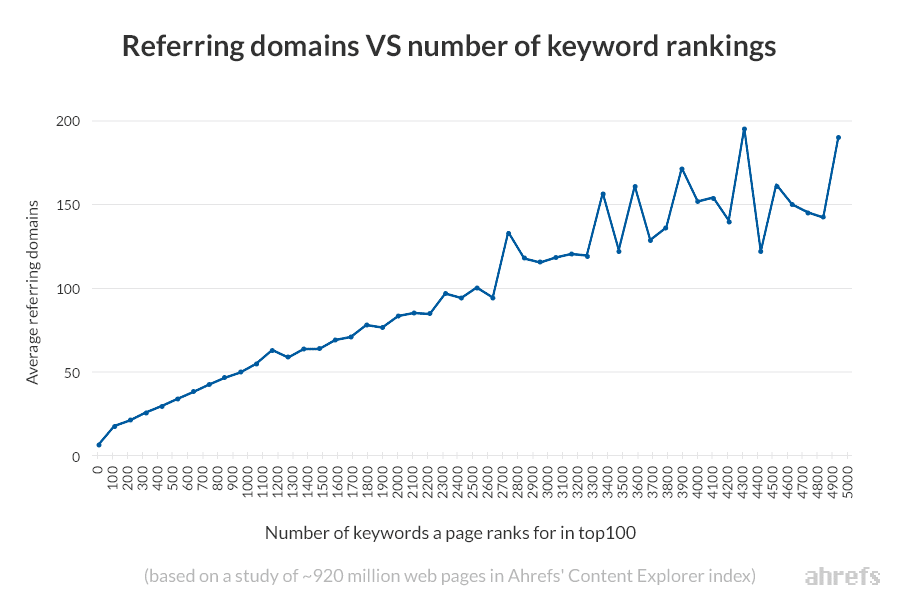 Bạn không có đủ backlink chất lượng cao