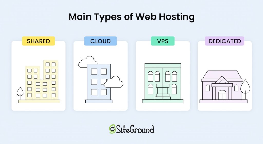 Các loại Hosting phổ biến hiện nay