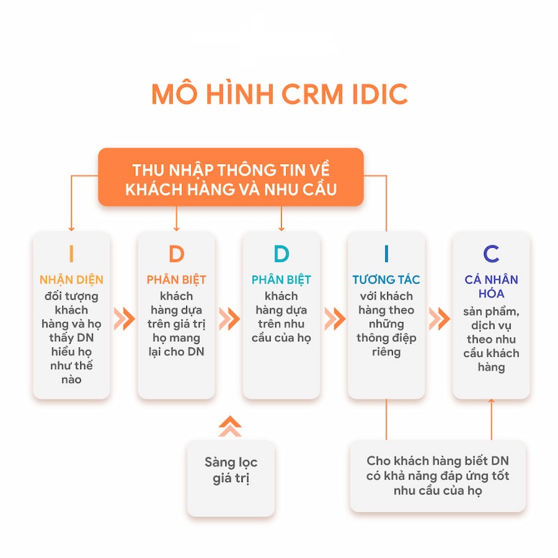  Mô hình CRM IDIC