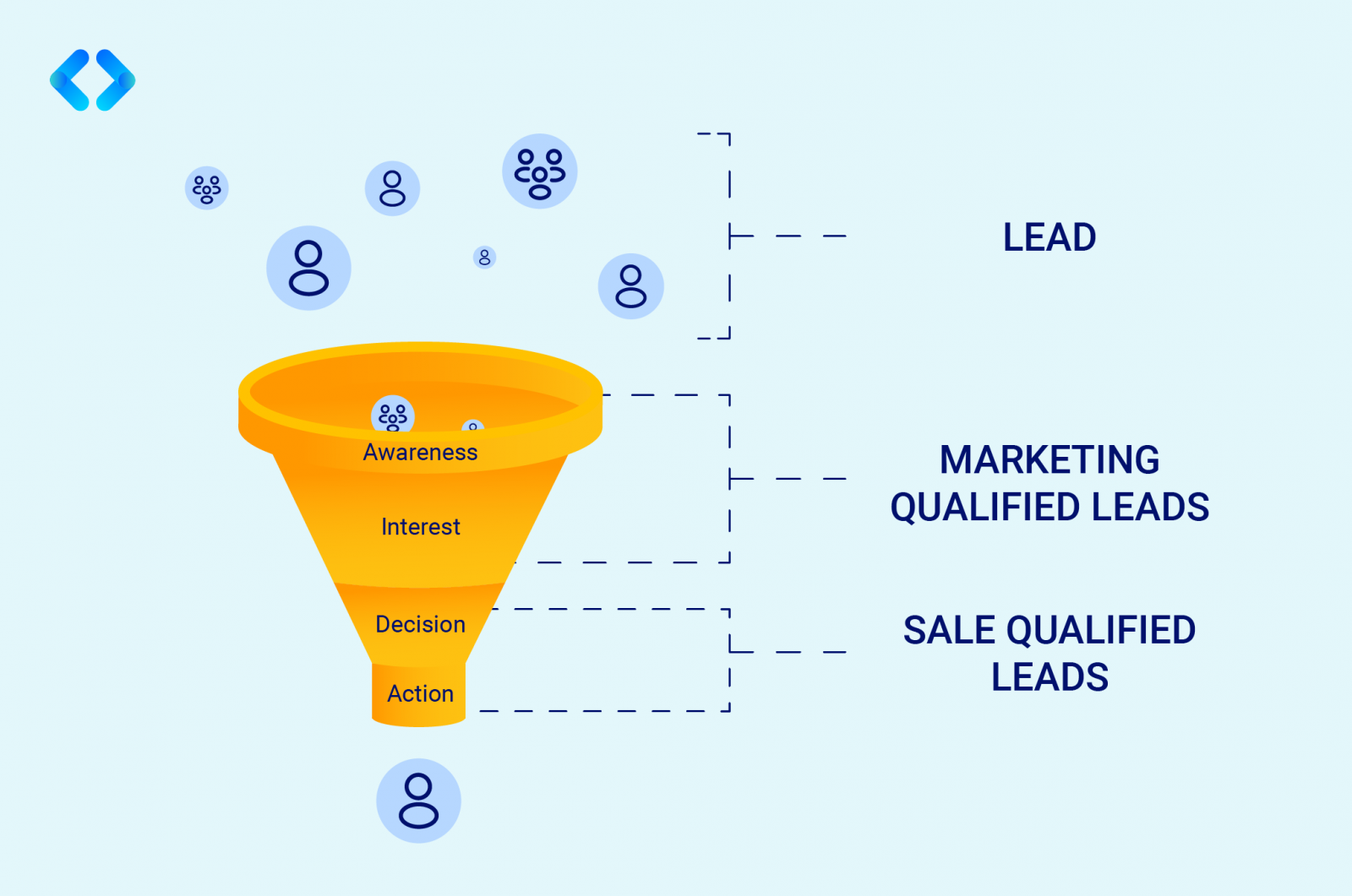 Phân biệt 3 loại Lead trong Marketing