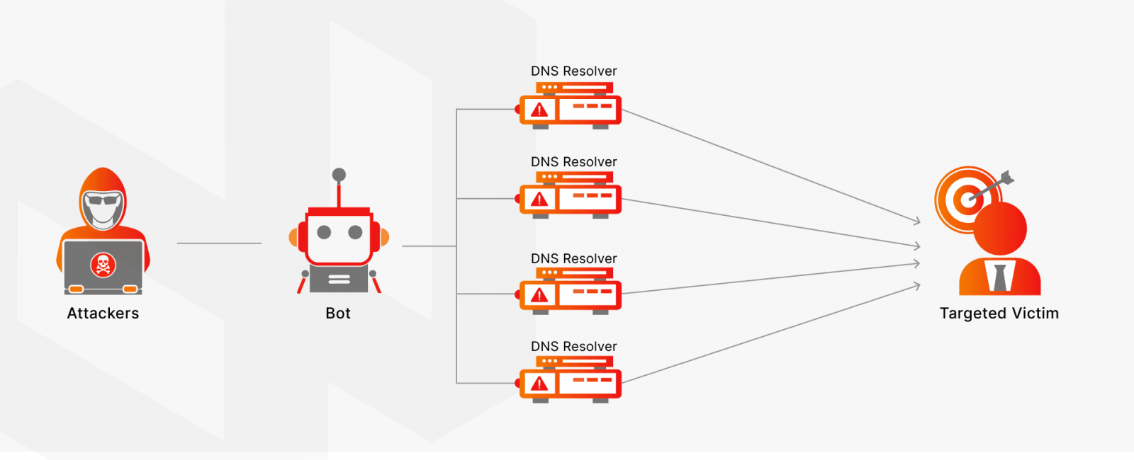 tan-cong-ddos